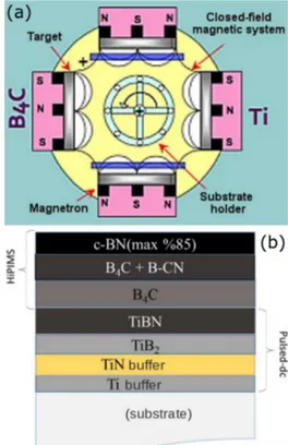 Fig. 1. (a) Schematic of the closed field unbalanced magnetron sputtering system, (b) BN growth layers.