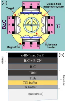 Fig. 1. (a) Schematic of the closed field unbalanced magnetron sputtering system, (b) BN growth layers.