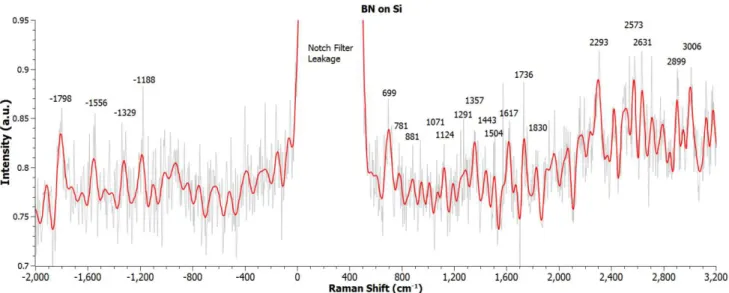 Fig. 3. Raman spectra of BN layer grown on Si substrate. The red curve indicates the Lorentzian peak fitting.