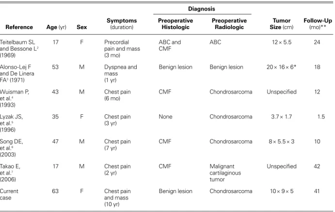 TABLE I. Reports of Chondromyxoid Fibroma of the Sternum