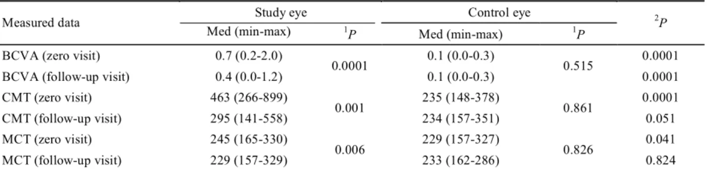 Table  1  Comparison  of  median  (minumum  and  maximum)  values  of  eyes  with  BRVO  and  fellow  eyes  before  and  after  treatment 