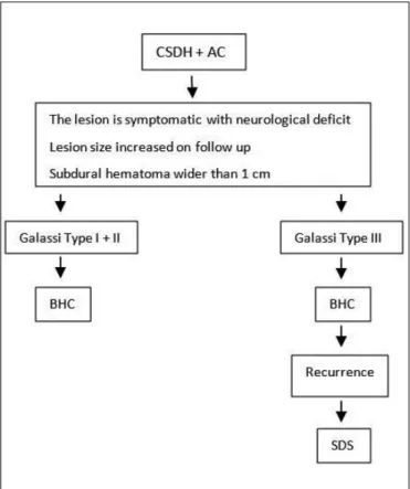 Figure 1: AC-associated CSDH, suggested treatment protocol.  (AC: Arachnoid cyst, BHC: burr hole craniostomy, CSDH:  chronic subdural hematoma, CT: computed tomography, SDS:  subduroperitoneal shunt).