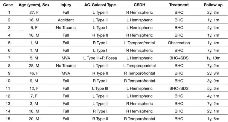 Table I: Summary of 15 Cases