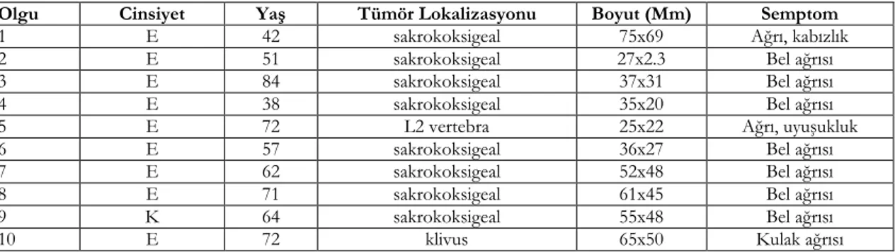 Tablo 1. Olguların demografik özellikleri ve tümör karakteristikleri 