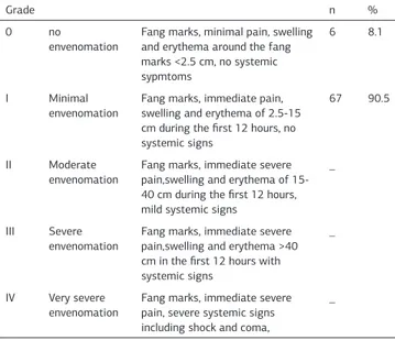 Table 2. Severity of the snakebite according to the Grade 1-4 scoring system