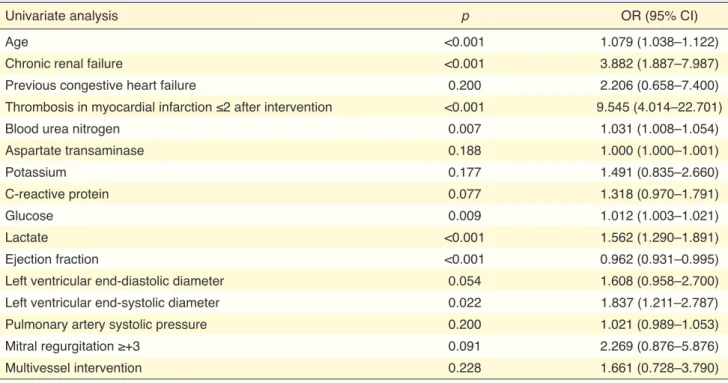 Table 3.  Univariate logistic regression analyses between in-hospital mortality and baseline, clinical, angiographic  and laboratory data 
