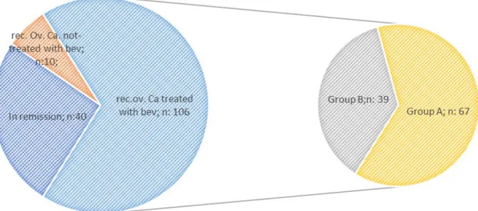 Figure 1. — Basic illustration of the study population and group A and B. Group A: PFS 1 &gt; PFS 2; group B: PFS 2 &lt; PFS 1; Rec