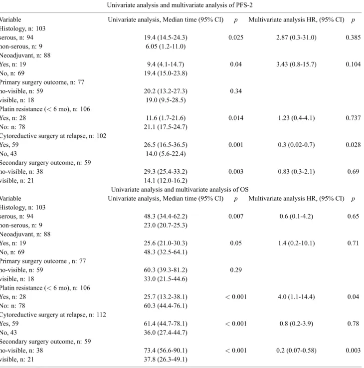 Table 2. — Univariate analysis and multivariate analysis of PFS-2 and OS.