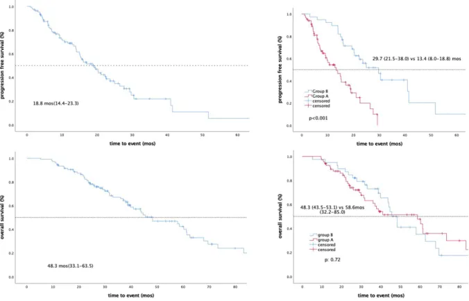 Figure 2. — Kaplan-Meier plots of PFS-2 and OS according to Group A and B and whole cohort of patients