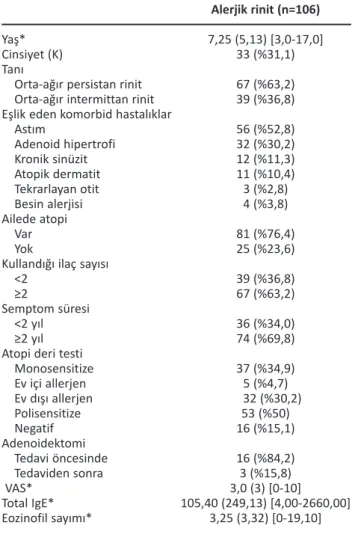 Tablo 2. Orta-ağır alerjik rinitli hastaların persistan ya da inter- inter-mittan olmalarına göre klinik ve laboratuvar özellikleri (n, %).