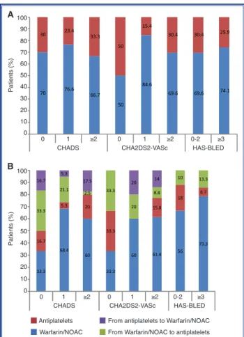 Figure 1.  (A) Agents used at baseline, and (B) change in  agent with respect to risk groups