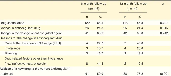 Table 4.  Clinical course of disease for 1 year of follow-up with phone interviews at 6-month intervals
