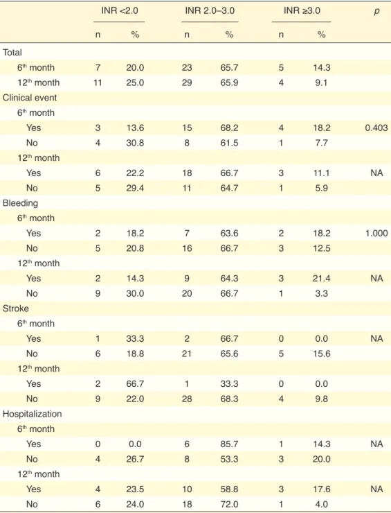 Table 5.  INR of patients with respect to evaluation time, presence of clinical event, bleeding,  stroke, and hospitalization