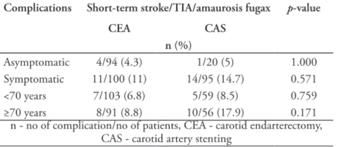 Table 3 -  The relation of vascular complication with clinical presentation  and patient age.