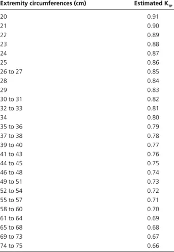 Table 2.  Tissue padding coefficients based on limb  circumferences. [25]