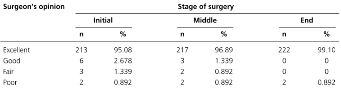 Table 5.  Surgeon’s opinion regarding performance of the tourniquets at various stages of surgery
