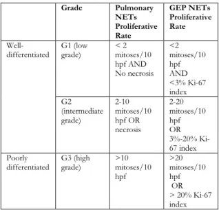 Table  1.  WHO  Grading  Systems  for  gastroenteropancreatic (GEP) and Pulmonary NETs 