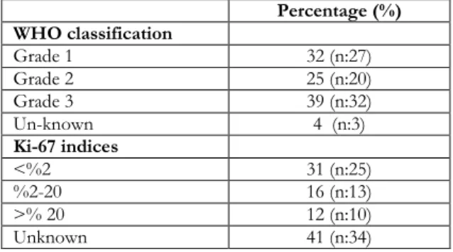 Table 2. Tumor localizations of 82 NETs  