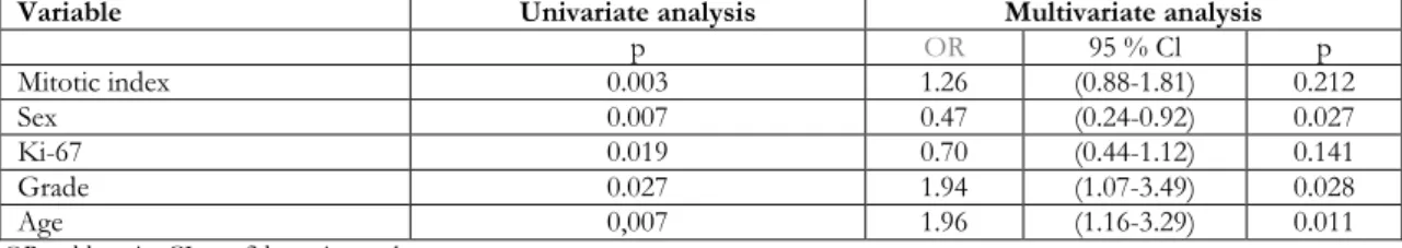 Table 5. Multivariate analyseis of prognostic factors for overall survival for whole group 