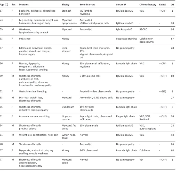 Table 1. Clinicopathological features of light chain amyloidosis patients.