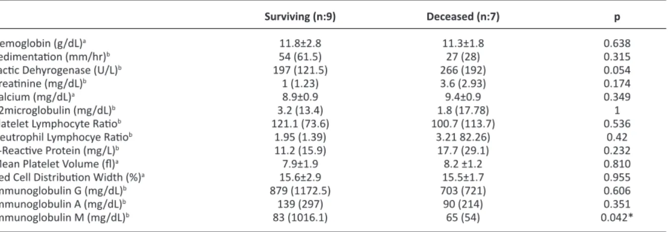 Table 2. Comparison of the laboratory findings of deceased and surviving patients (Data expressed as mean±standard deviation or median  (interquartile range)).