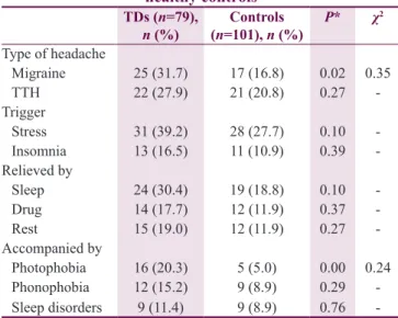 Table 1: Primary headache disorders and their  characteristics between children with tic disorders and 