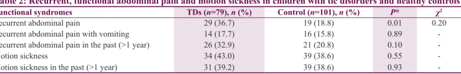 Table 3: Epileptic and febrile convulsions and allergic disorders in children with tic disorders and controls