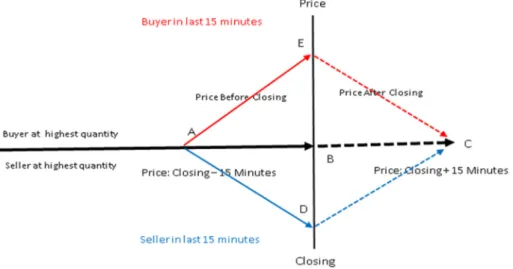 Fig. 1. Closing price manipulation according to the Felixson and Pelli (1999) model.