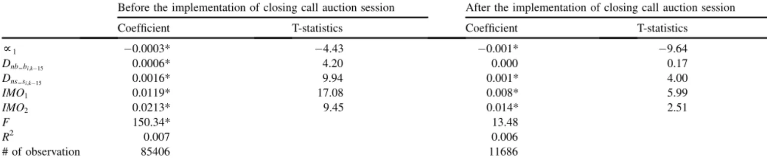 Table 3 provides the statistical results of Equation (6) , which is used to test the existence of closing price  manipu-lation before and after the implementation of call auction sessions