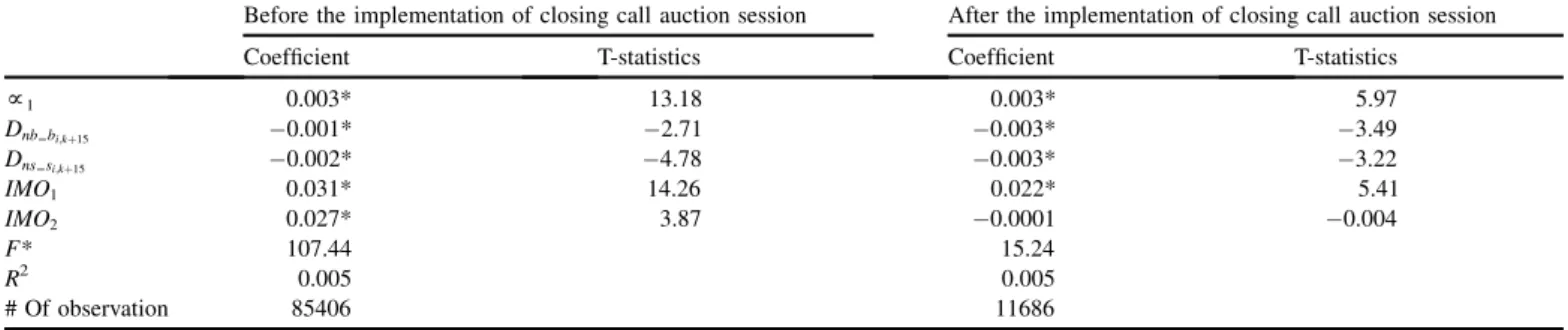 Table 4 provides the statistical results of Equation (7) , which is used to test the existence of closing price  manipu-lation before and after the implementation of closing call sessions