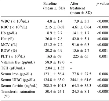 Table 3 Baseline and after cobalamin treatment data of the 37 patients who had both iron and cobalamin deficiency