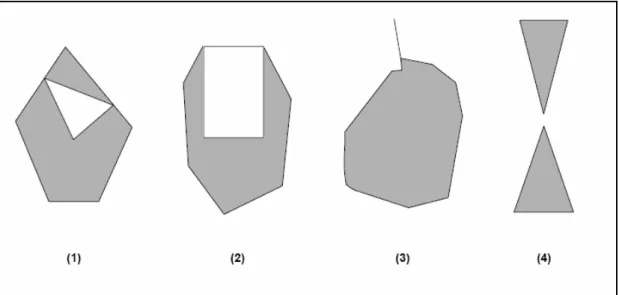 Şekil  (3.9)  31  ‘de  geçerli  poligon  örnekleri  görülmektedir.  Şekil  (3.10)  32’de  ise  yukarıdaki  kurallara  uymayan  poligon  örnekleri  gösterilmektedir