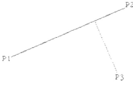 Şekil  (4.5)  39’deki  gibi  P1-P2  doğrusu  ile  P3  noktası  arasındaki  en  yakın  mesafe  P3  noktasının  P1-P2  doğrusunu  dik  olarak  kestiği  doğru  parçasının  uzunluğudur