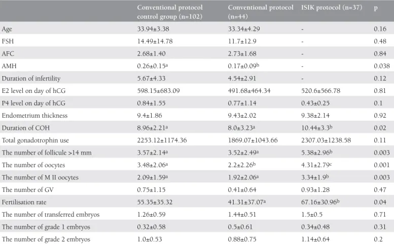 Table 2. IVF/ICSI outcomes of study groups