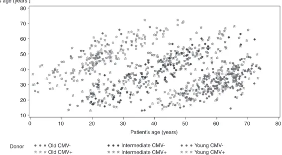 Fig. 1 Putative patient-donor relationship based on the difference in age between the patient and the respective donorEach point represents a transplant that is located in the graph according to both the patient and the donor age