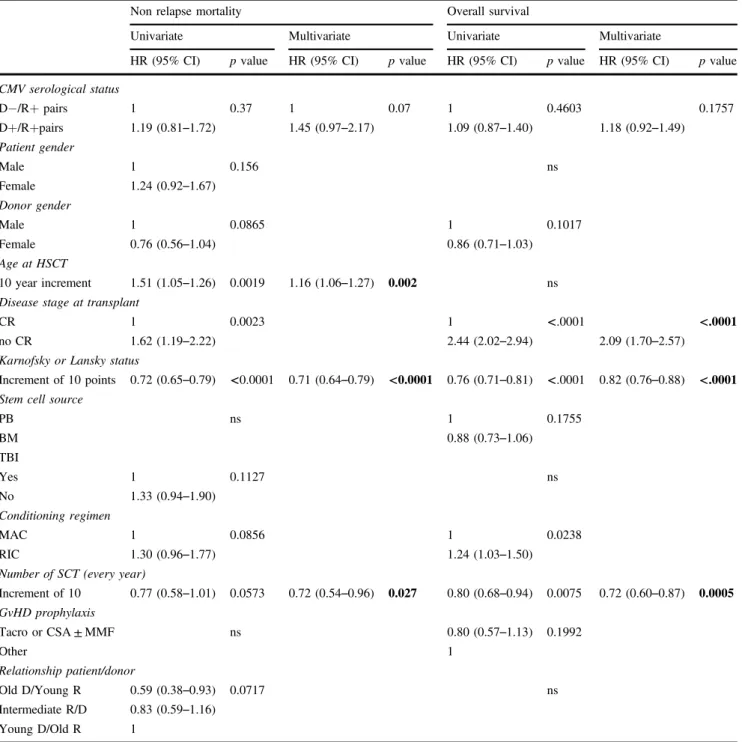 Table 2 Uni-variate and multivariate analysis on NRM and OS. In bold are p-values <0.05.