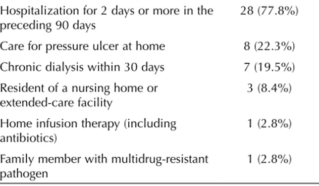 table 1. Risk factors for healthcare-associated pneumonia Hospitalization for 2 days or more in the 