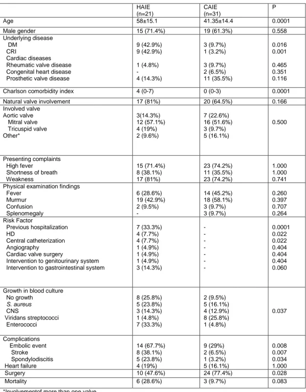 Table 1. Demographic, clinical and laboratory characteristics of HAIE and CAIE cases 