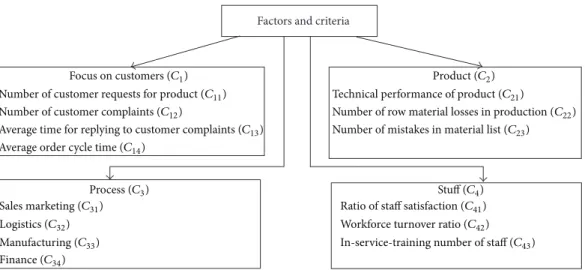 Figure 2: The factors and criteria used in SCM performance evaluating system.