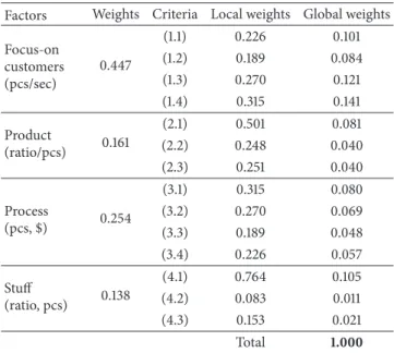 Table 1: Linguistic variables for the important weight of each criterion.