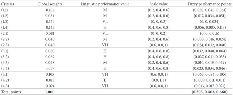 Table 5: Fuzzy performance of Supplier #1 (