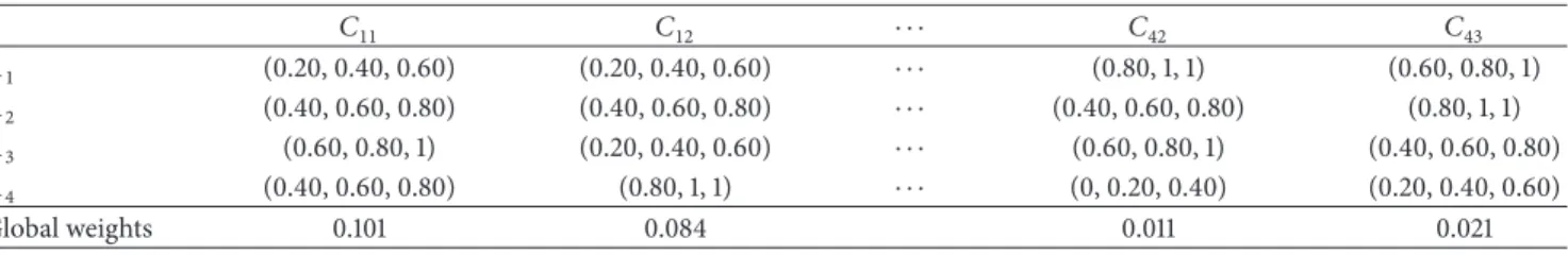 Table 7: Initial FTOPSIS decision matrix for four alternative companies. 