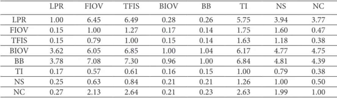 Table 2. The combined pair-wise comparison matrix for criteria according to decision maker Type-1