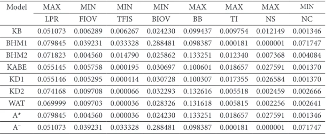 Table 9. The weighted normalized decision matrix and the ideal solution values obtained by the deci- deci-sion maker Type-2