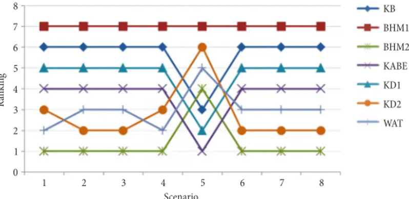 Fig. 3. The result of designed scenarios for the decision maker Type-1