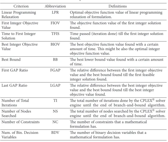 Table 1. Criteria obtained from the CPLEX   output and definitions