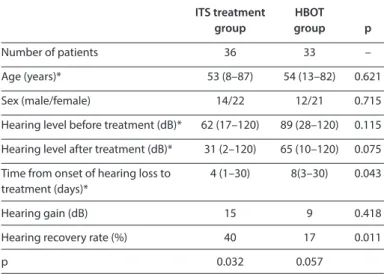 Table 1. Patient demographic and clinical data