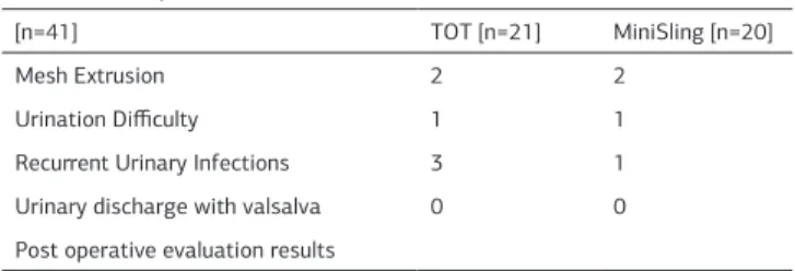 Table 1. *Mann-Whitney U Test comparing per-operative data and cure rate  between the groups, P=.05