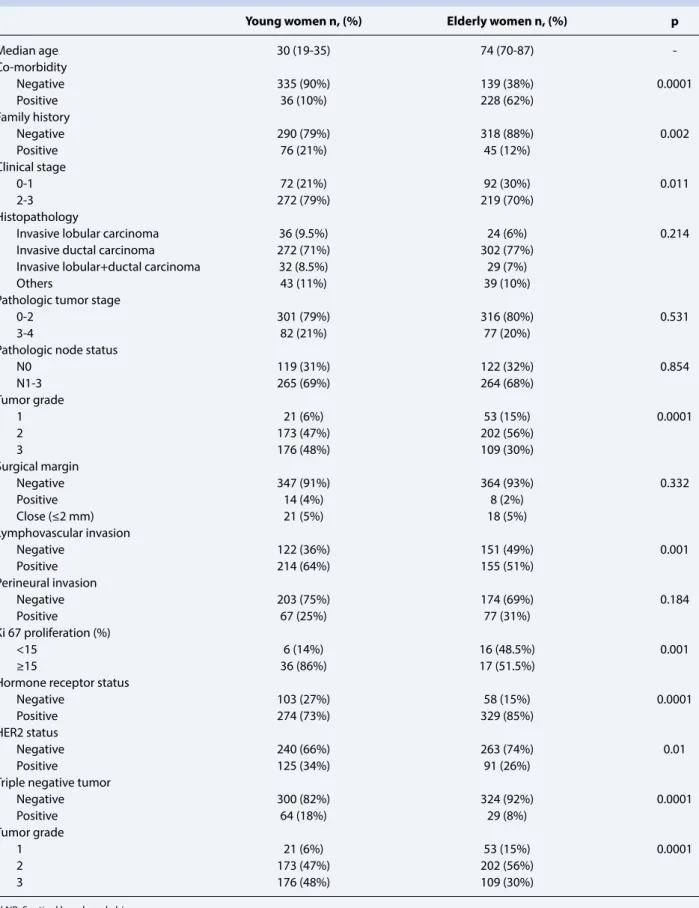 Table 1  The clinical and pathological characterizations of the patients