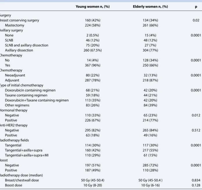 Table 2  The treatment features of the patients